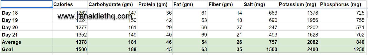 Average and goal for recipes Average and goal for recipes